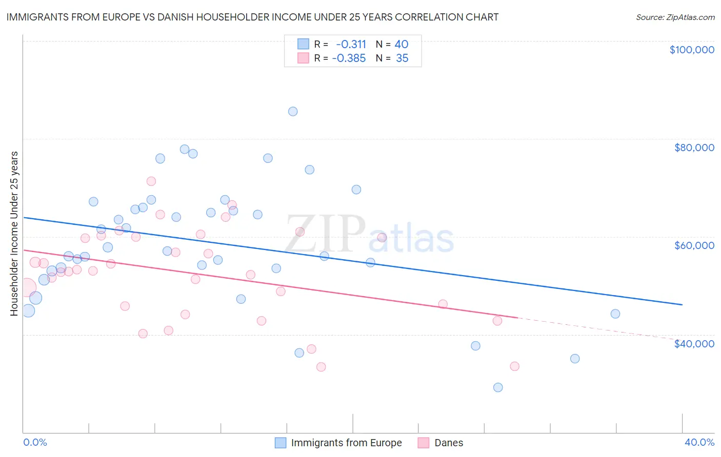 Immigrants from Europe vs Danish Householder Income Under 25 years