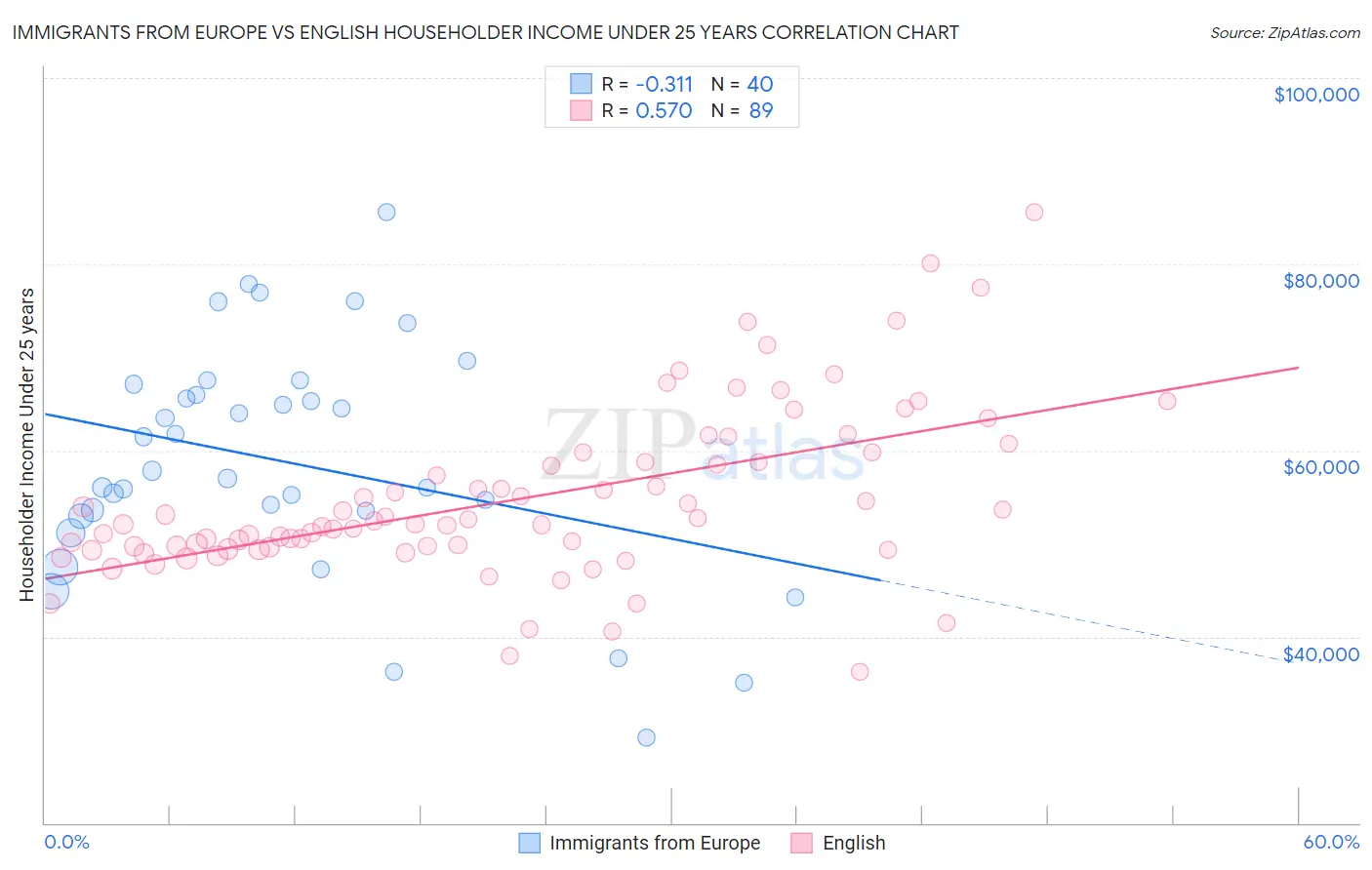 Immigrants from Europe vs English Householder Income Under 25 years