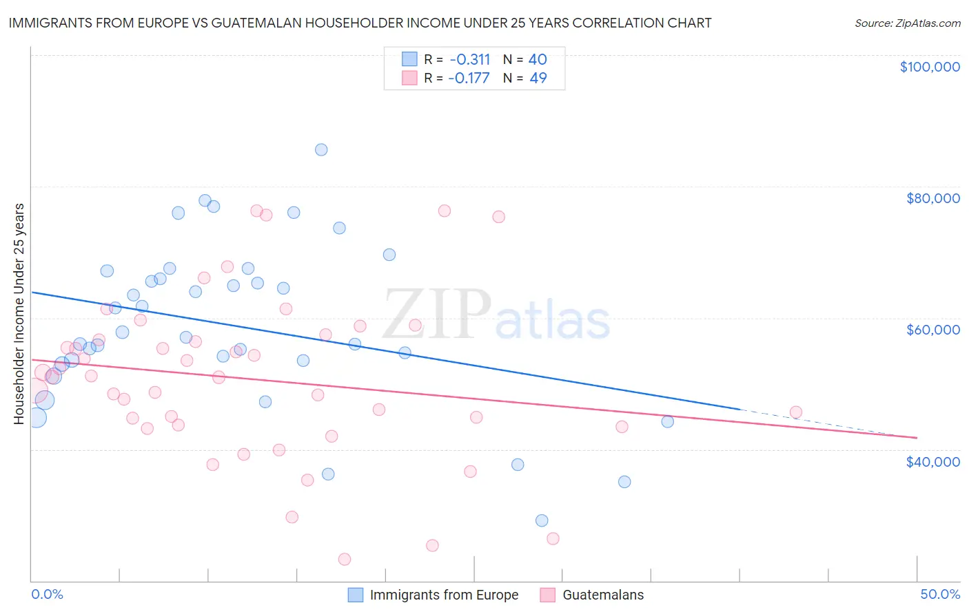 Immigrants from Europe vs Guatemalan Householder Income Under 25 years