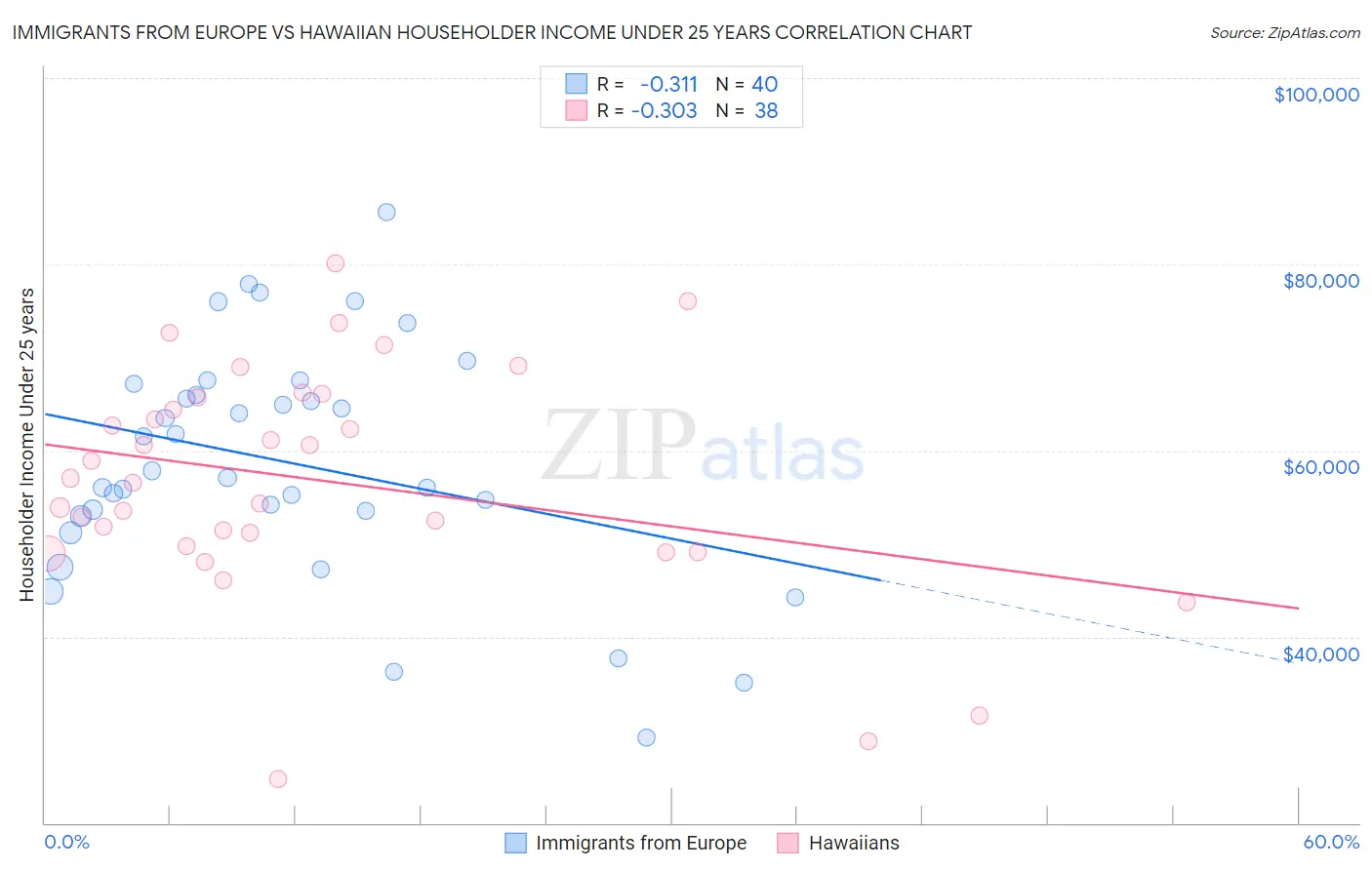 Immigrants from Europe vs Hawaiian Householder Income Under 25 years