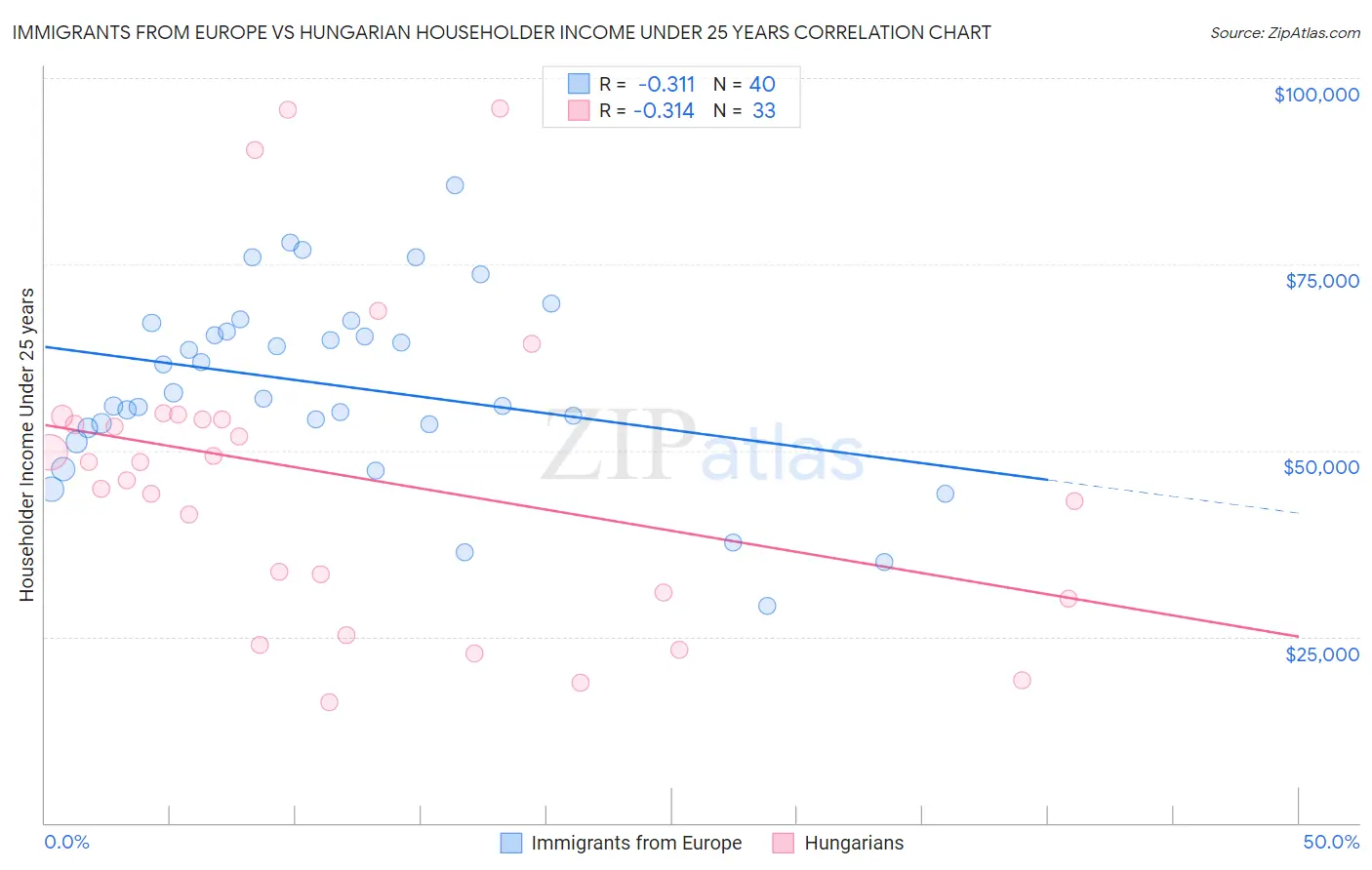 Immigrants from Europe vs Hungarian Householder Income Under 25 years