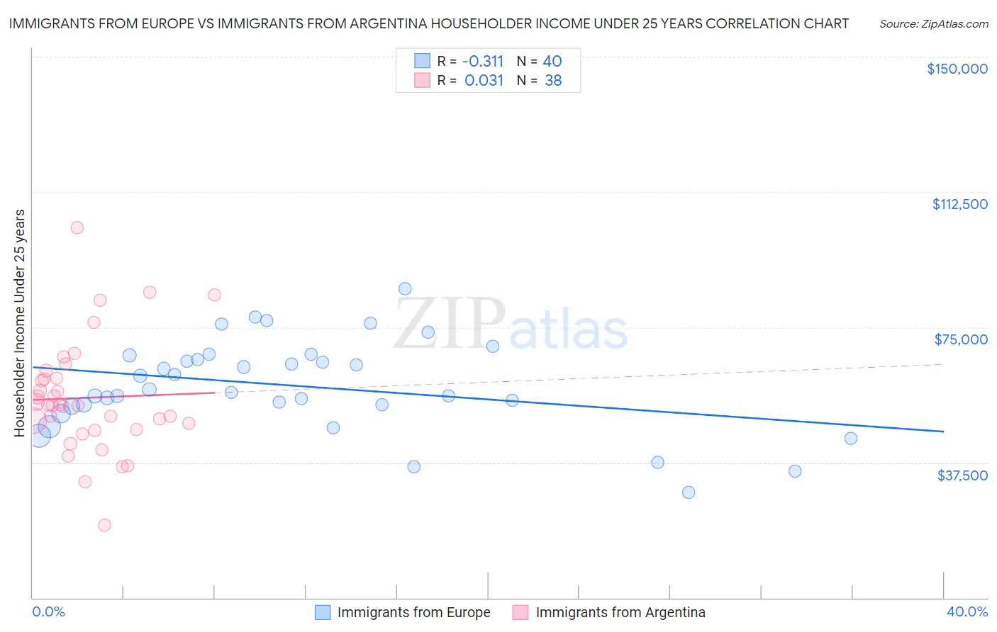 Immigrants from Europe vs Immigrants from Argentina Householder Income Under 25 years