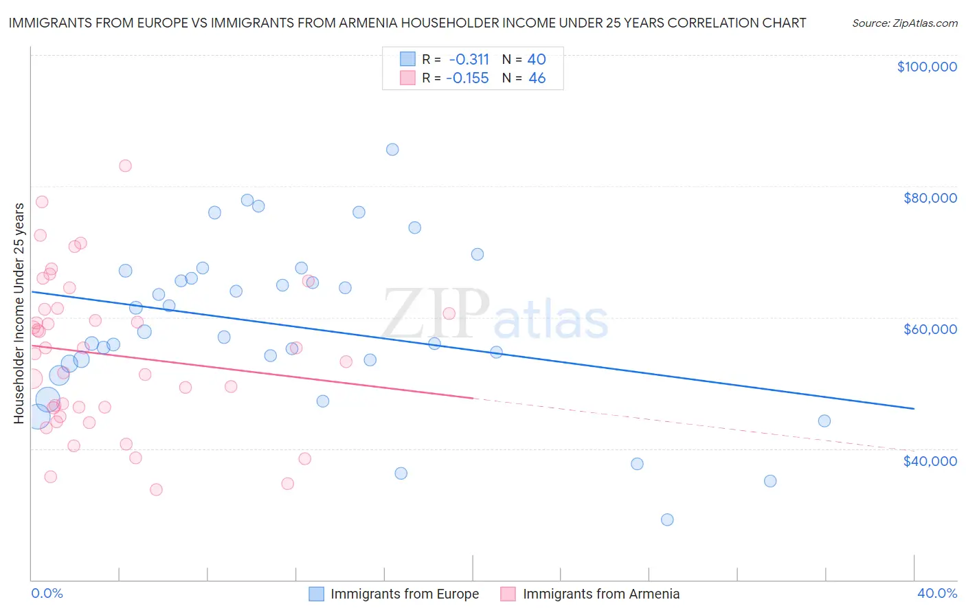 Immigrants from Europe vs Immigrants from Armenia Householder Income Under 25 years