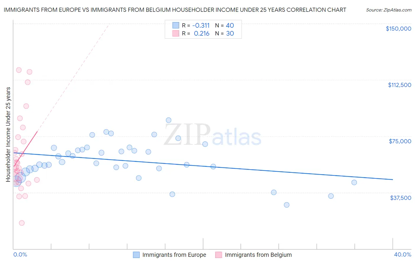 Immigrants from Europe vs Immigrants from Belgium Householder Income Under 25 years