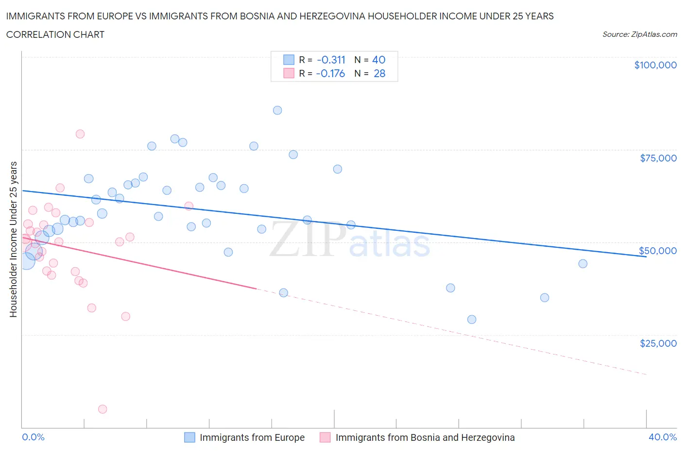 Immigrants from Europe vs Immigrants from Bosnia and Herzegovina Householder Income Under 25 years