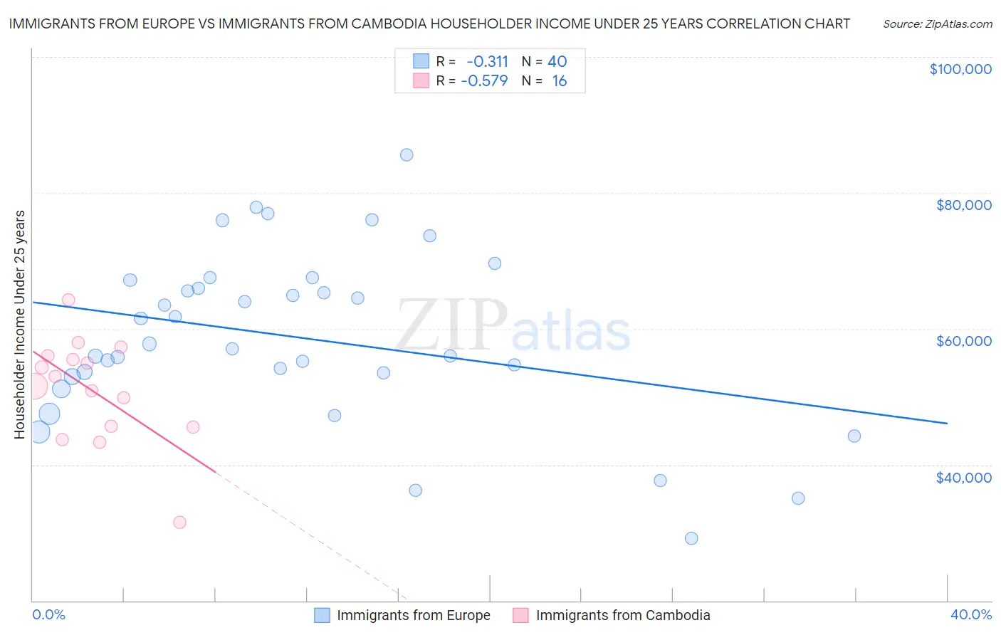 Immigrants from Europe vs Immigrants from Cambodia Householder Income Under 25 years