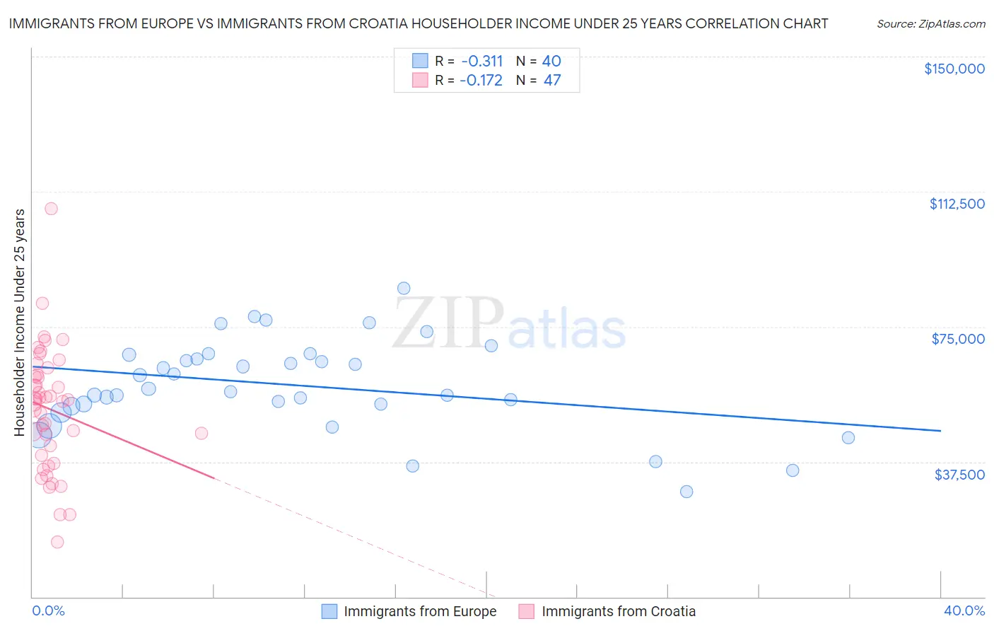Immigrants from Europe vs Immigrants from Croatia Householder Income Under 25 years