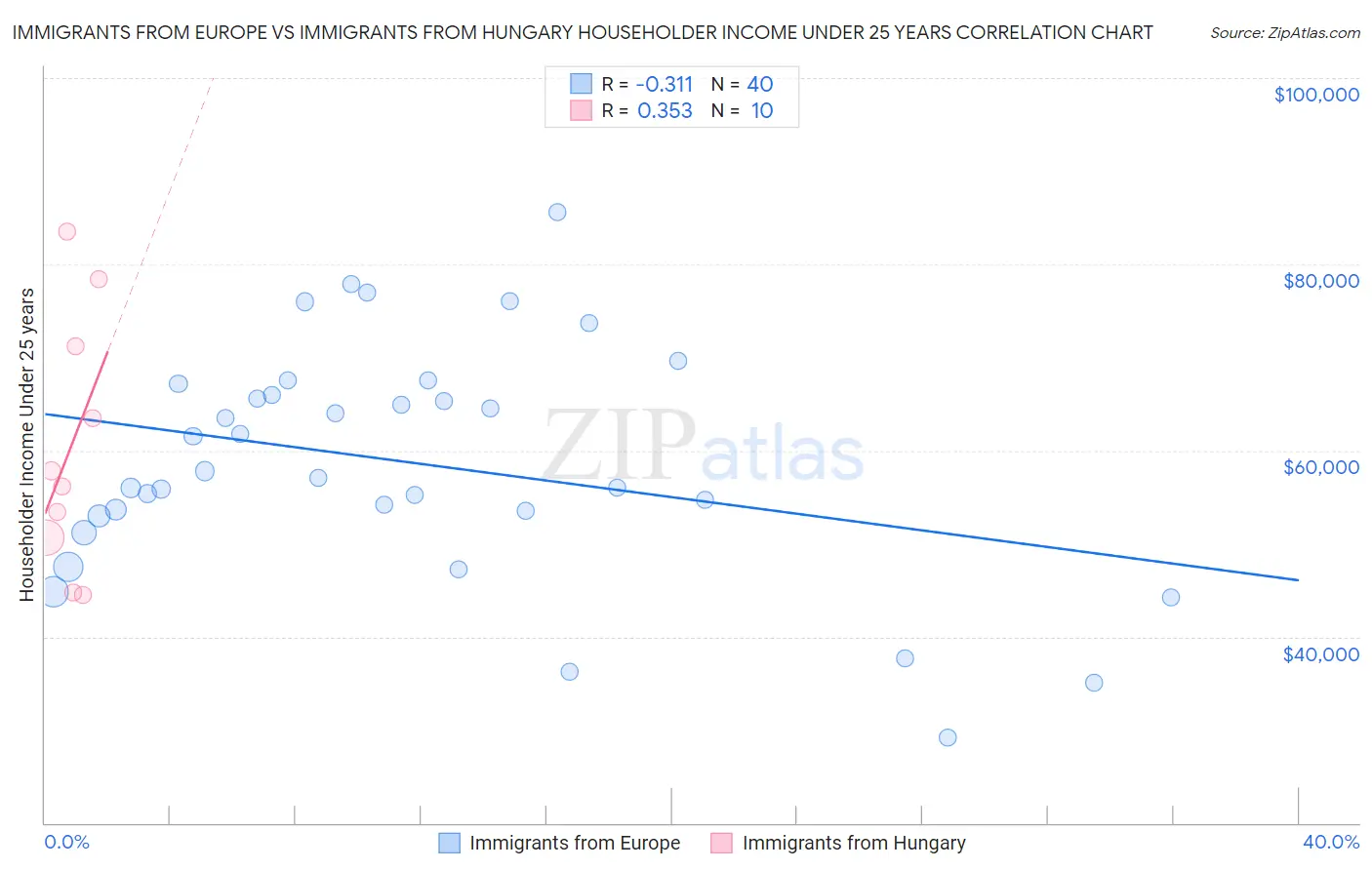 Immigrants from Europe vs Immigrants from Hungary Householder Income Under 25 years