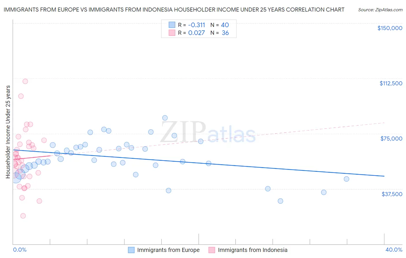 Immigrants from Europe vs Immigrants from Indonesia Householder Income Under 25 years