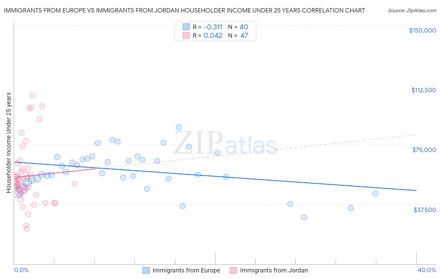Immigrants from Europe vs Immigrants from Jordan Householder Income Under 25 years
