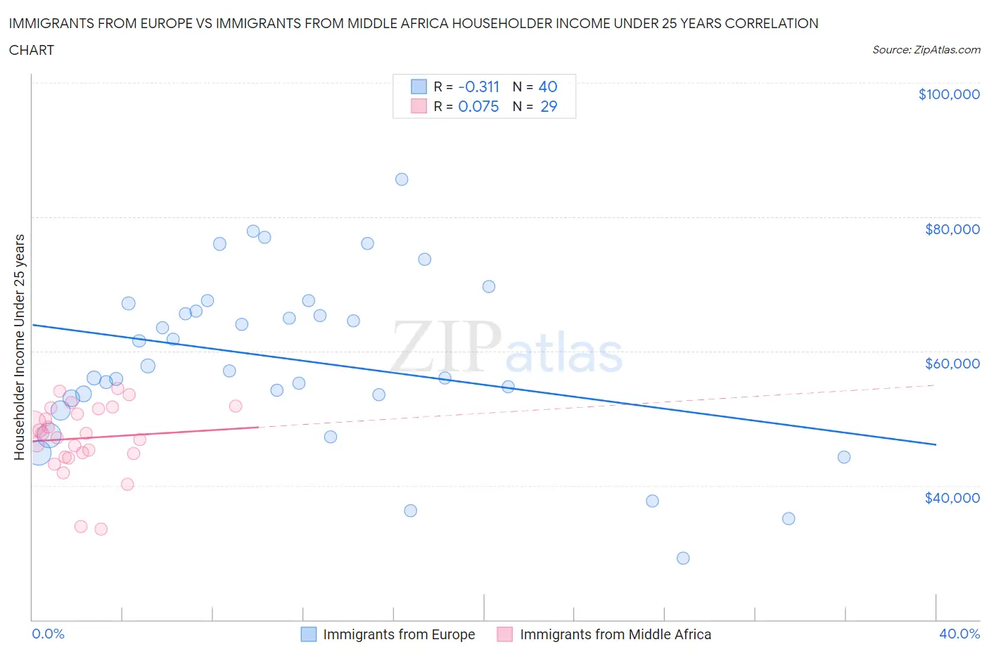 Immigrants from Europe vs Immigrants from Middle Africa Householder Income Under 25 years