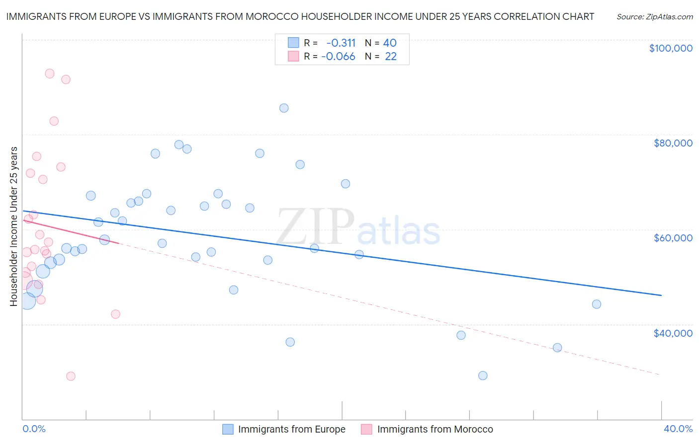 Immigrants from Europe vs Immigrants from Morocco Householder Income Under 25 years