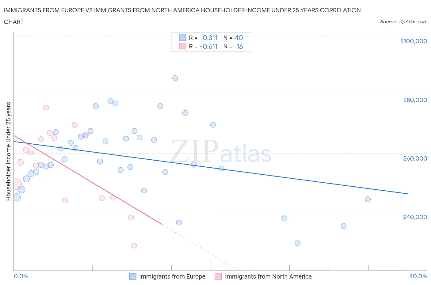 Immigrants from Europe vs Immigrants from North America Householder Income Under 25 years