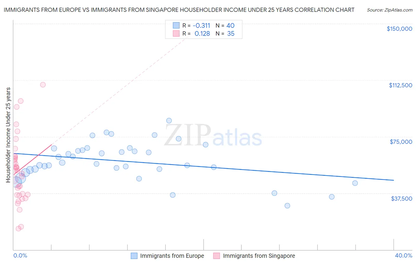 Immigrants from Europe vs Immigrants from Singapore Householder Income Under 25 years