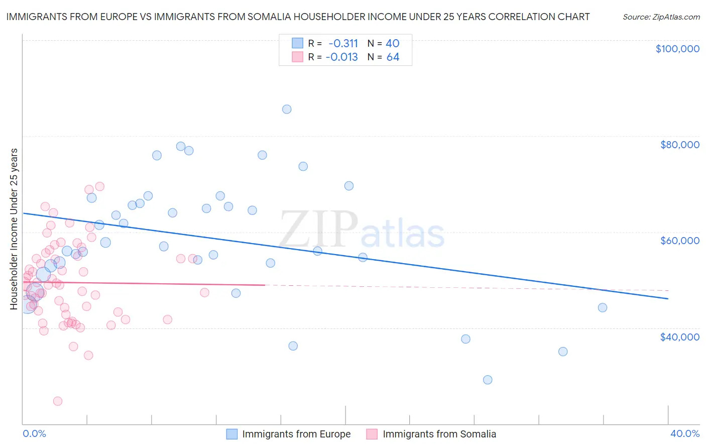 Immigrants from Europe vs Immigrants from Somalia Householder Income Under 25 years