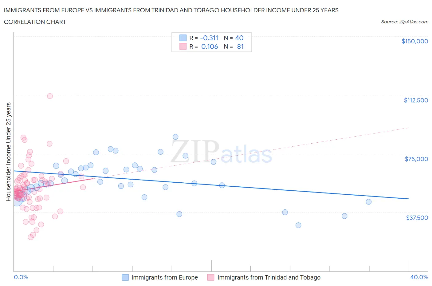 Immigrants from Europe vs Immigrants from Trinidad and Tobago Householder Income Under 25 years