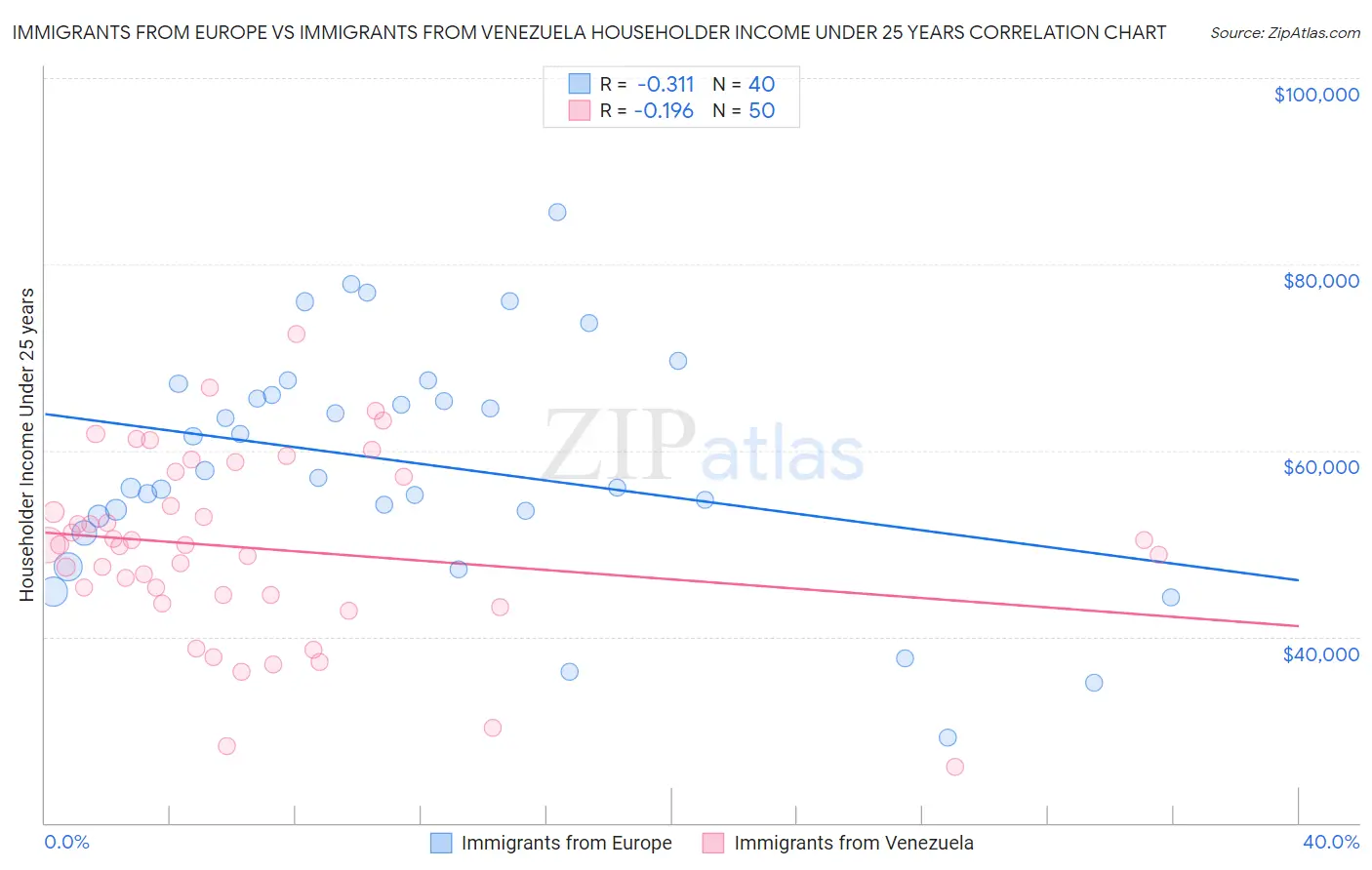 Immigrants from Europe vs Immigrants from Venezuela Householder Income Under 25 years