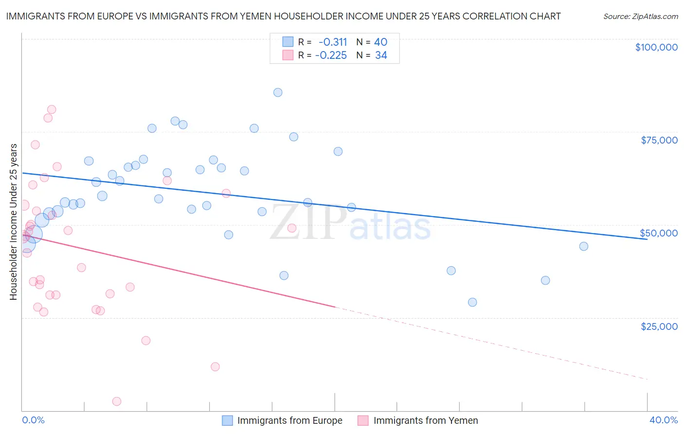 Immigrants from Europe vs Immigrants from Yemen Householder Income Under 25 years