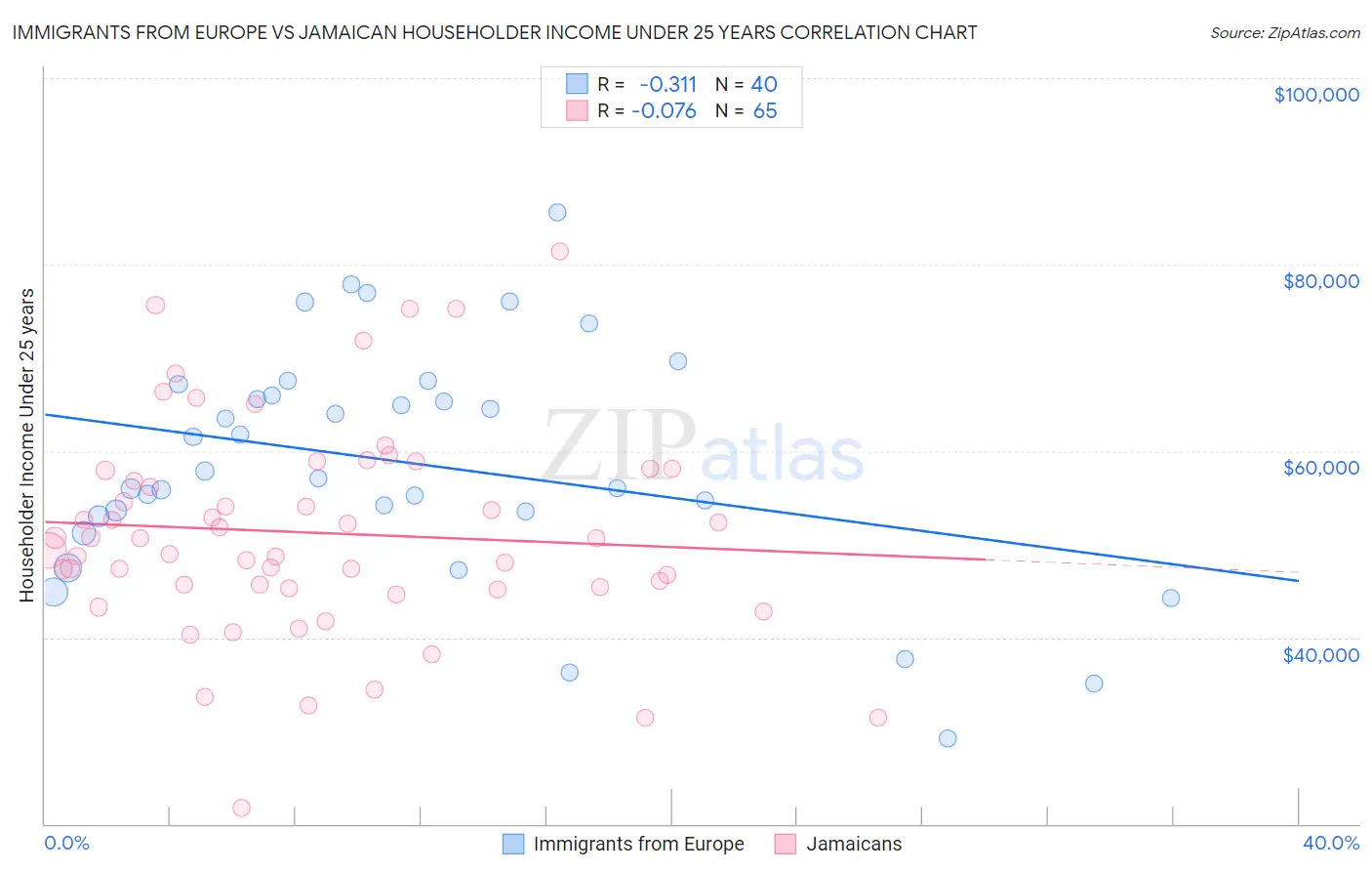 Immigrants from Europe vs Jamaican Householder Income Under 25 years