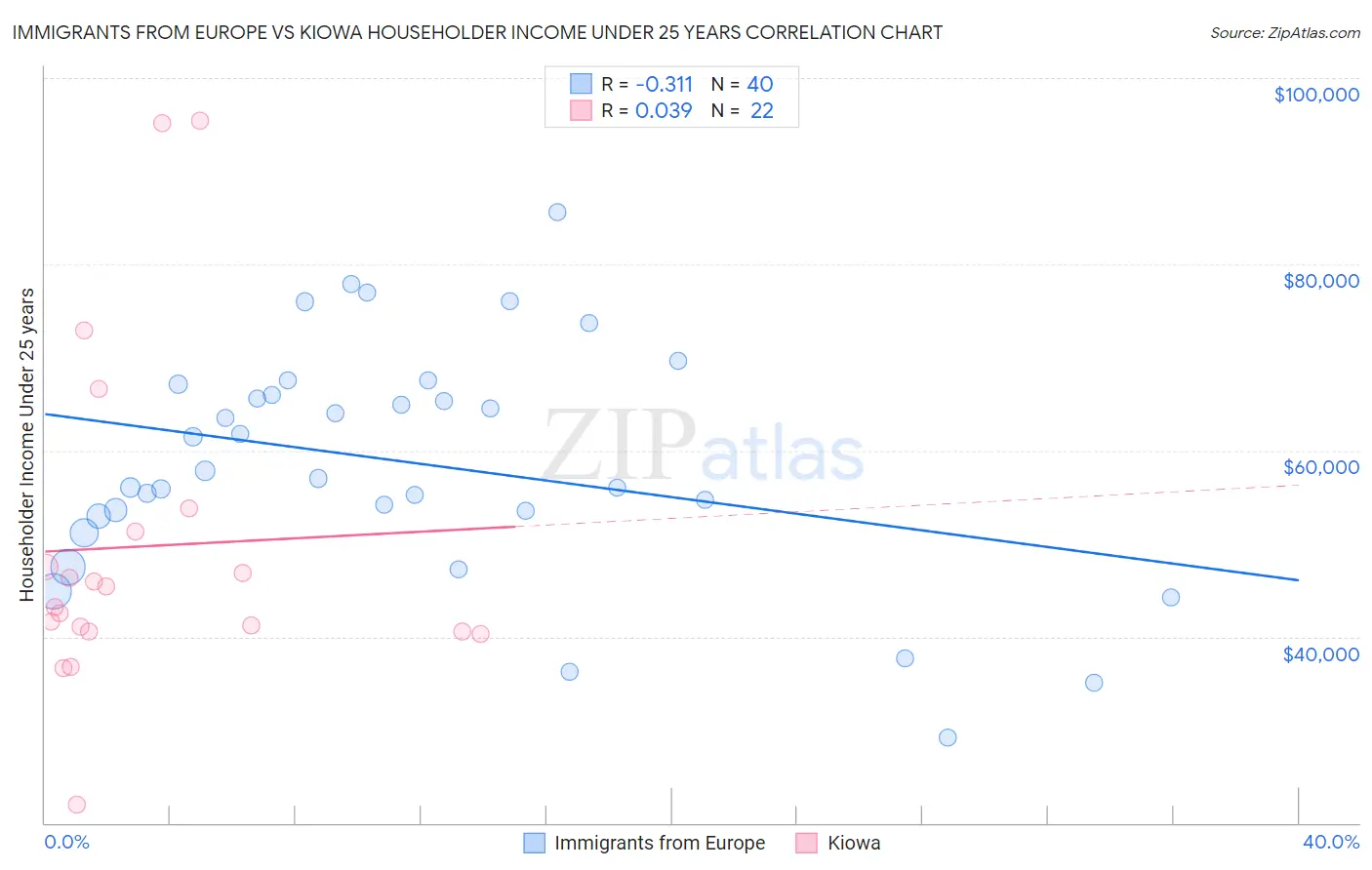 Immigrants from Europe vs Kiowa Householder Income Under 25 years