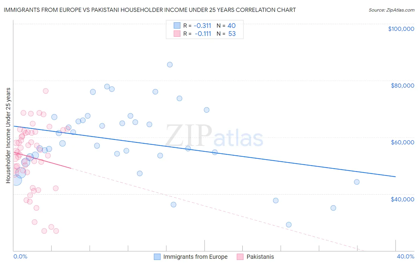 Immigrants from Europe vs Pakistani Householder Income Under 25 years