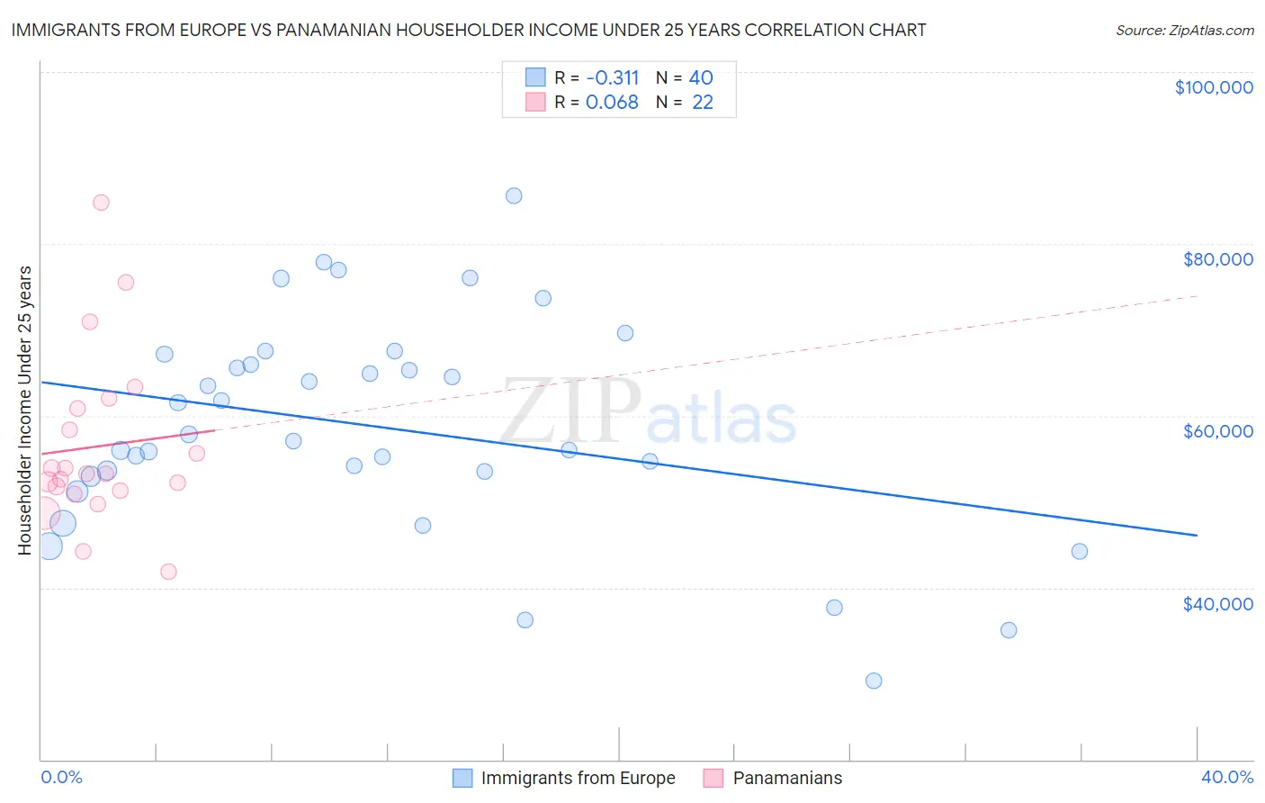 Immigrants from Europe vs Panamanian Householder Income Under 25 years