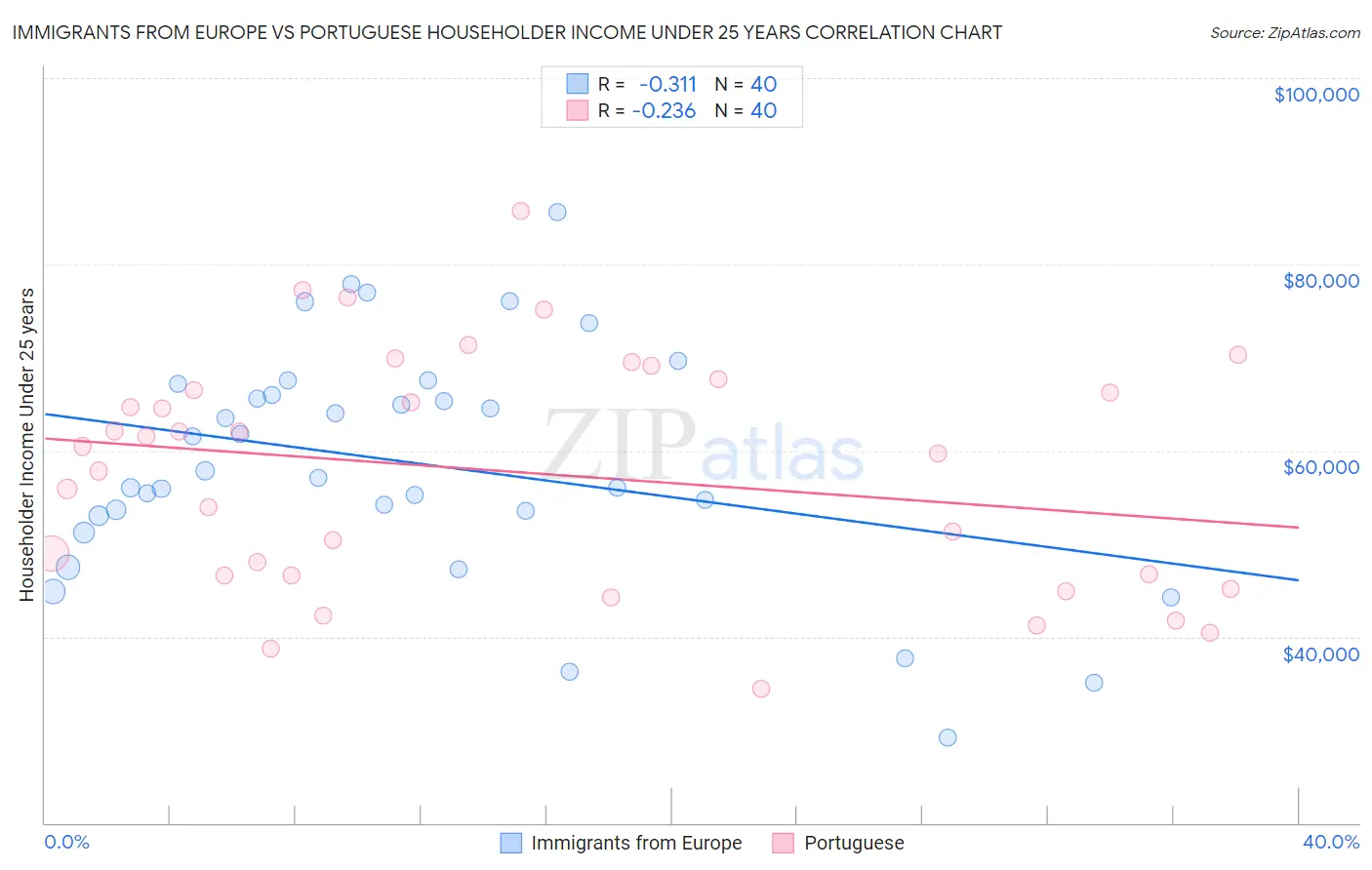 Immigrants from Europe vs Portuguese Householder Income Under 25 years