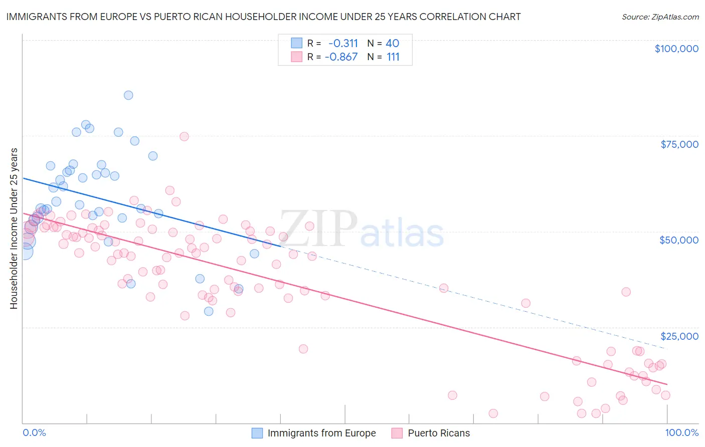 Immigrants from Europe vs Puerto Rican Householder Income Under 25 years