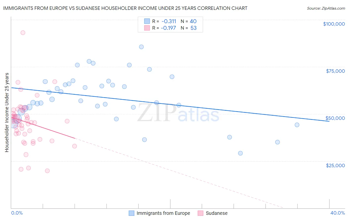 Immigrants from Europe vs Sudanese Householder Income Under 25 years