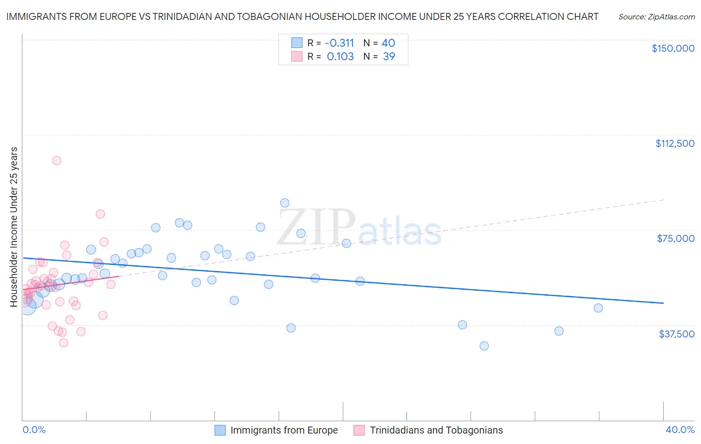 Immigrants from Europe vs Trinidadian and Tobagonian Householder Income Under 25 years
