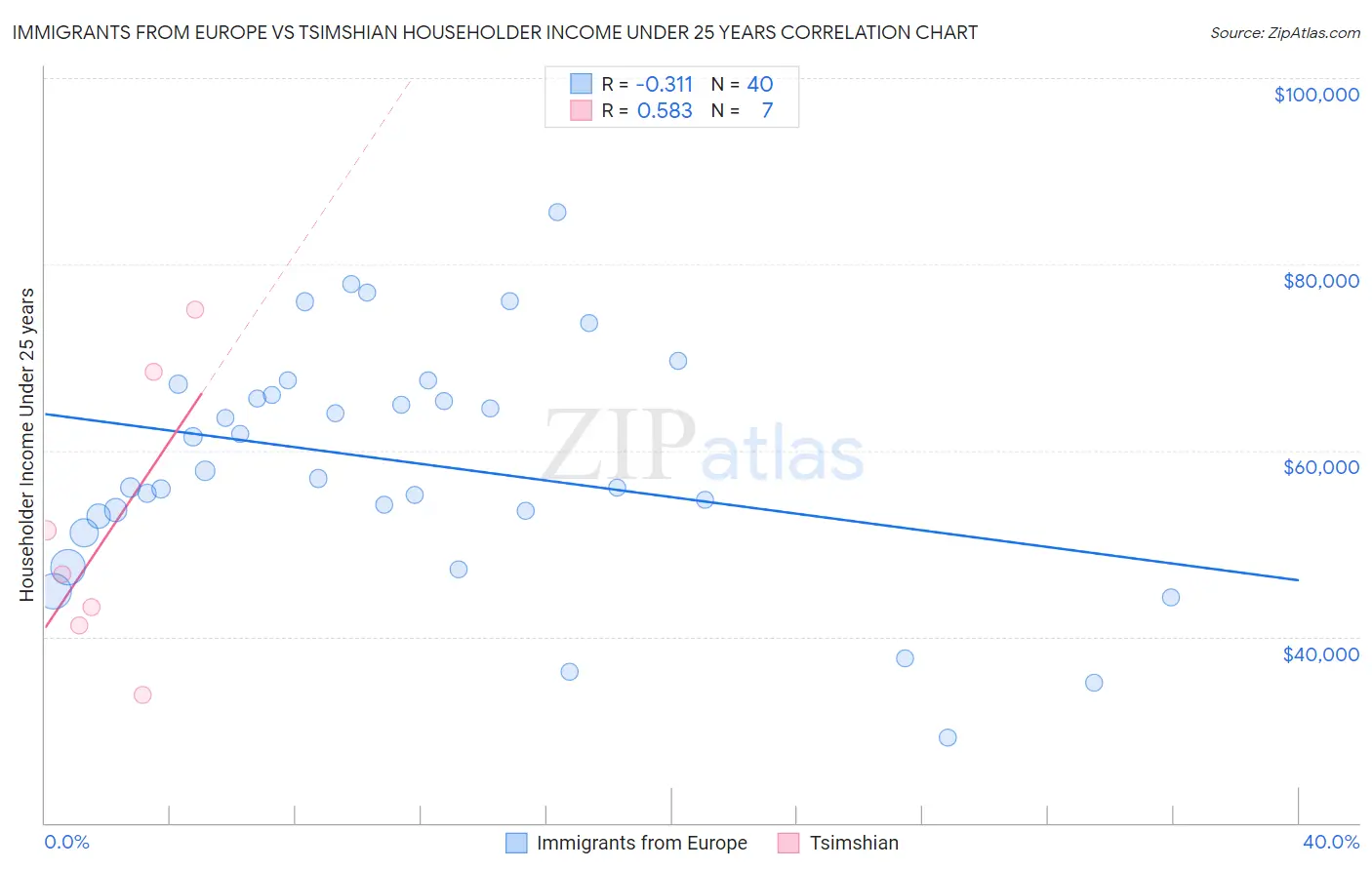 Immigrants from Europe vs Tsimshian Householder Income Under 25 years