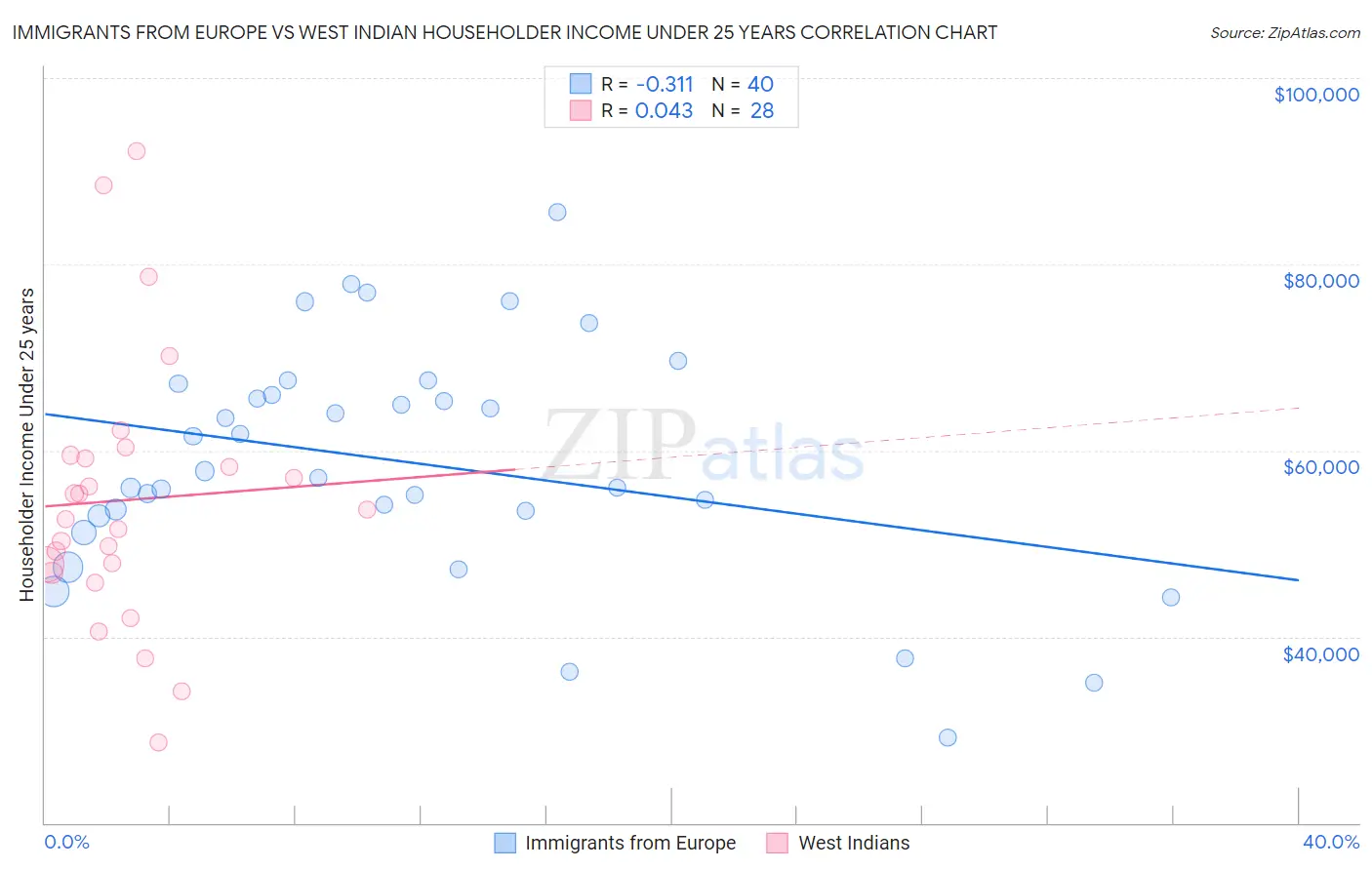 Immigrants from Europe vs West Indian Householder Income Under 25 years