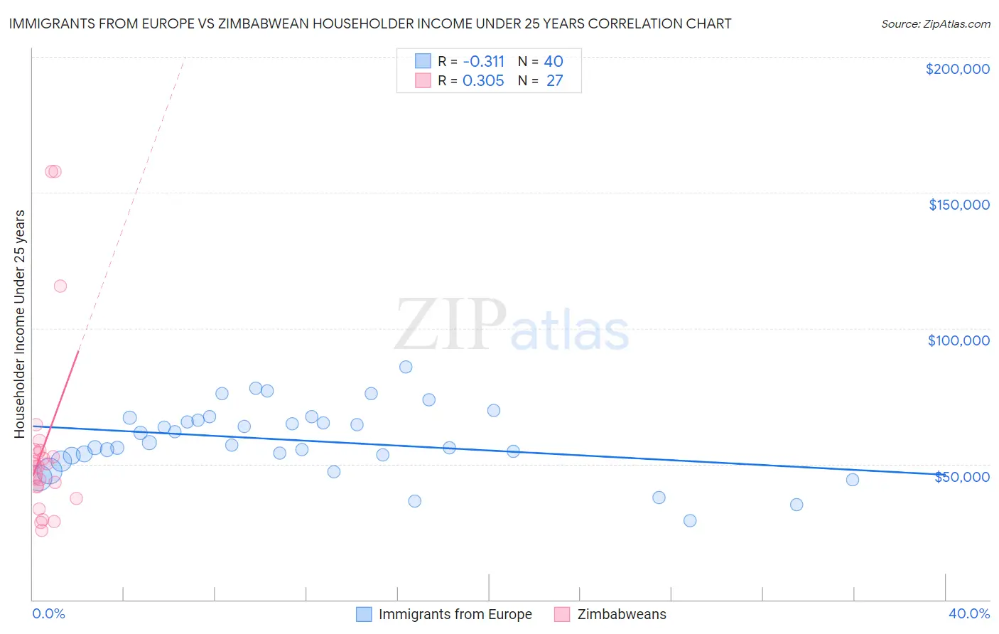 Immigrants from Europe vs Zimbabwean Householder Income Under 25 years