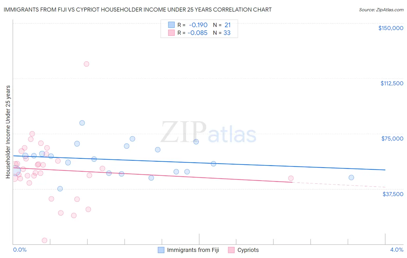 Immigrants from Fiji vs Cypriot Householder Income Under 25 years