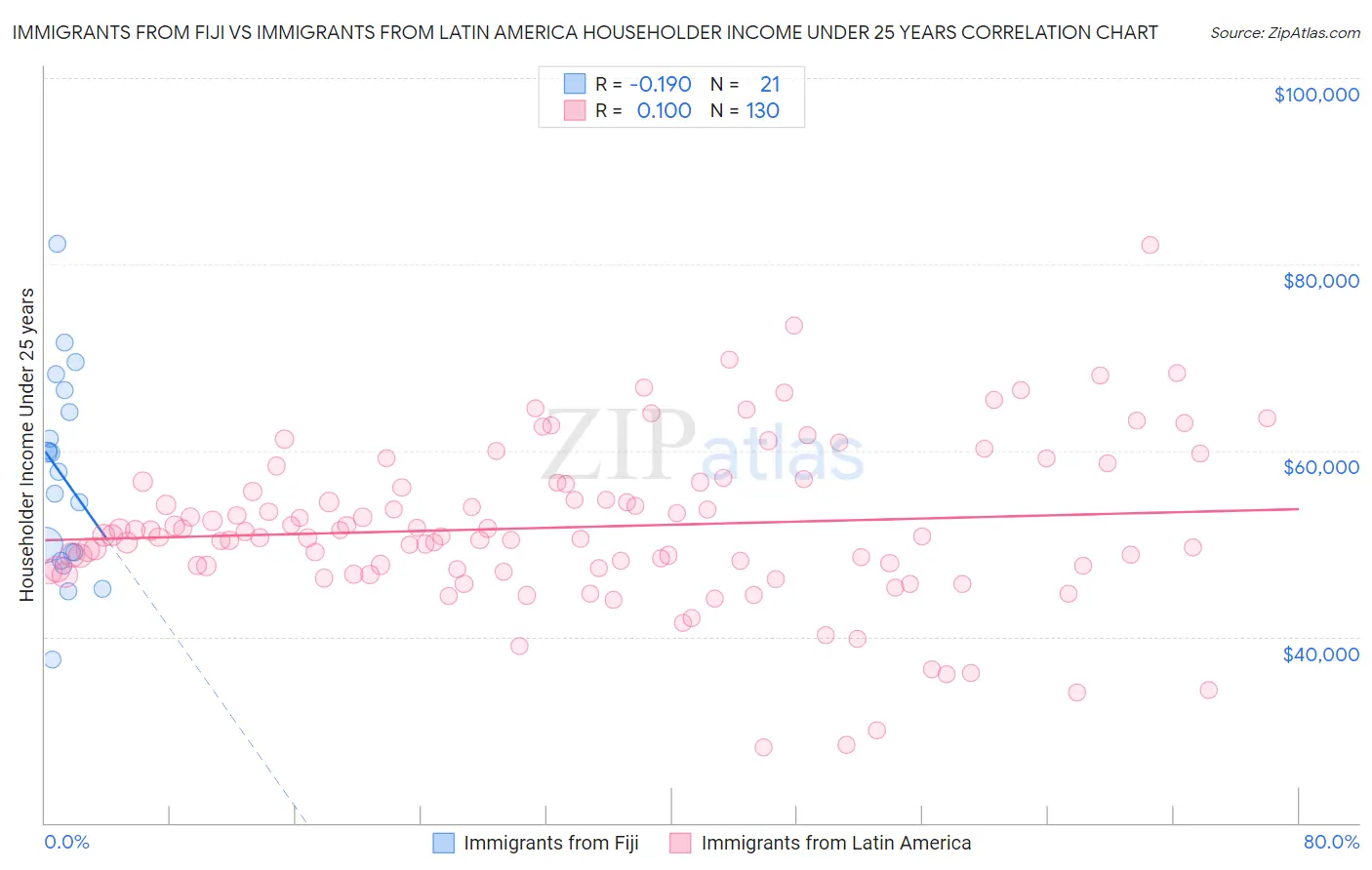 Immigrants from Fiji vs Immigrants from Latin America Householder Income Under 25 years