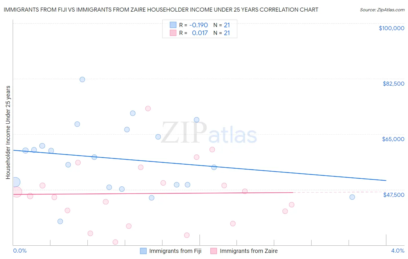 Immigrants from Fiji vs Immigrants from Zaire Householder Income Under 25 years