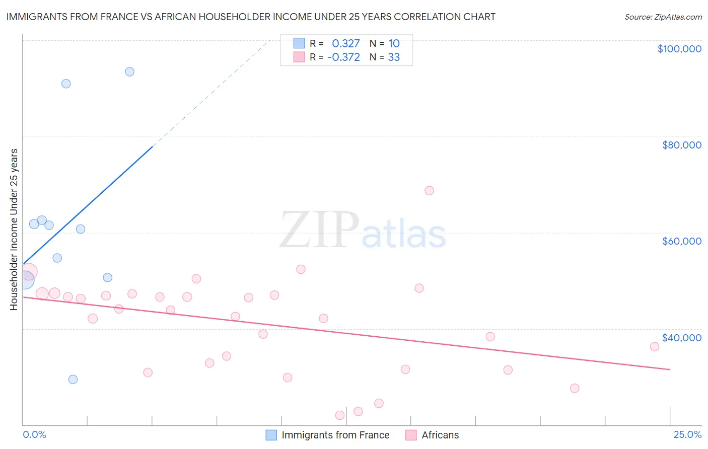 Immigrants from France vs African Householder Income Under 25 years