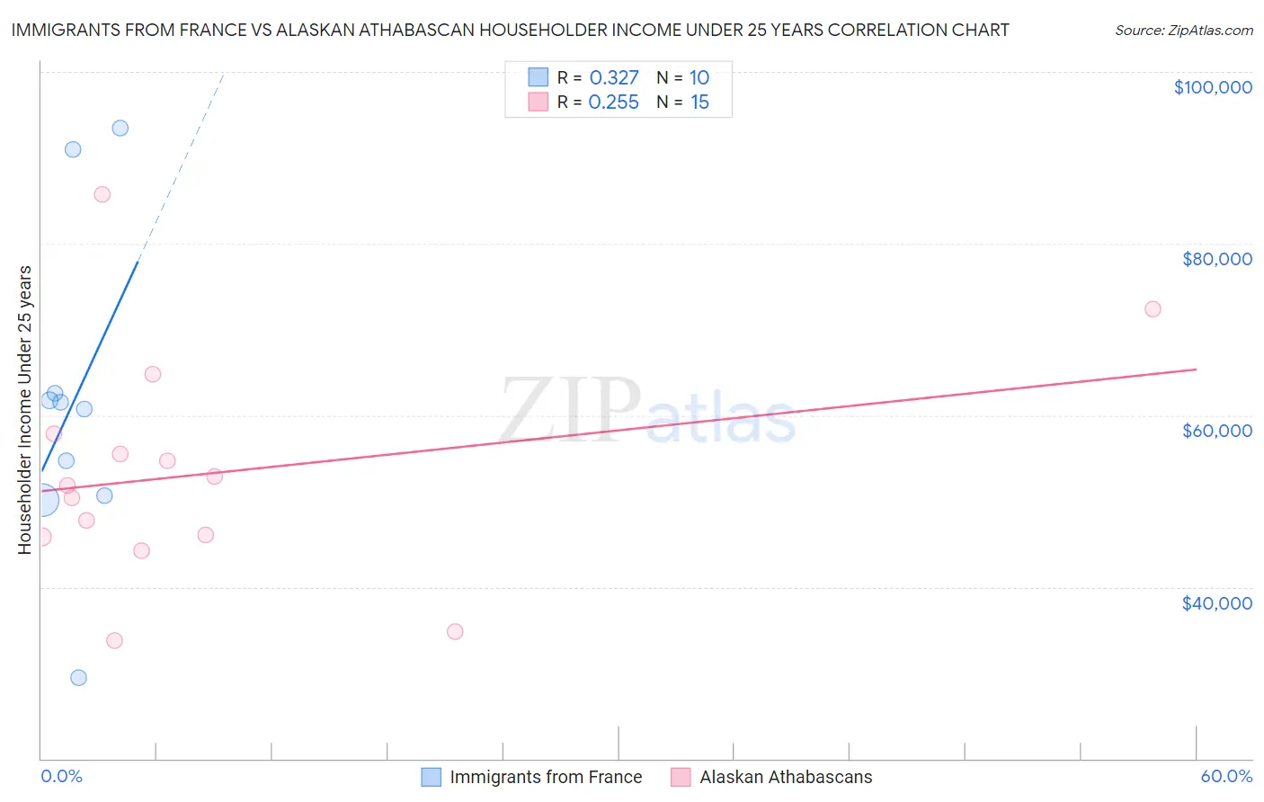 Immigrants from France vs Alaskan Athabascan Householder Income Under 25 years