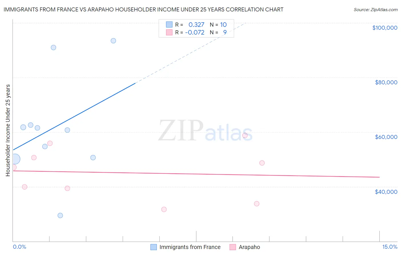 Immigrants from France vs Arapaho Householder Income Under 25 years