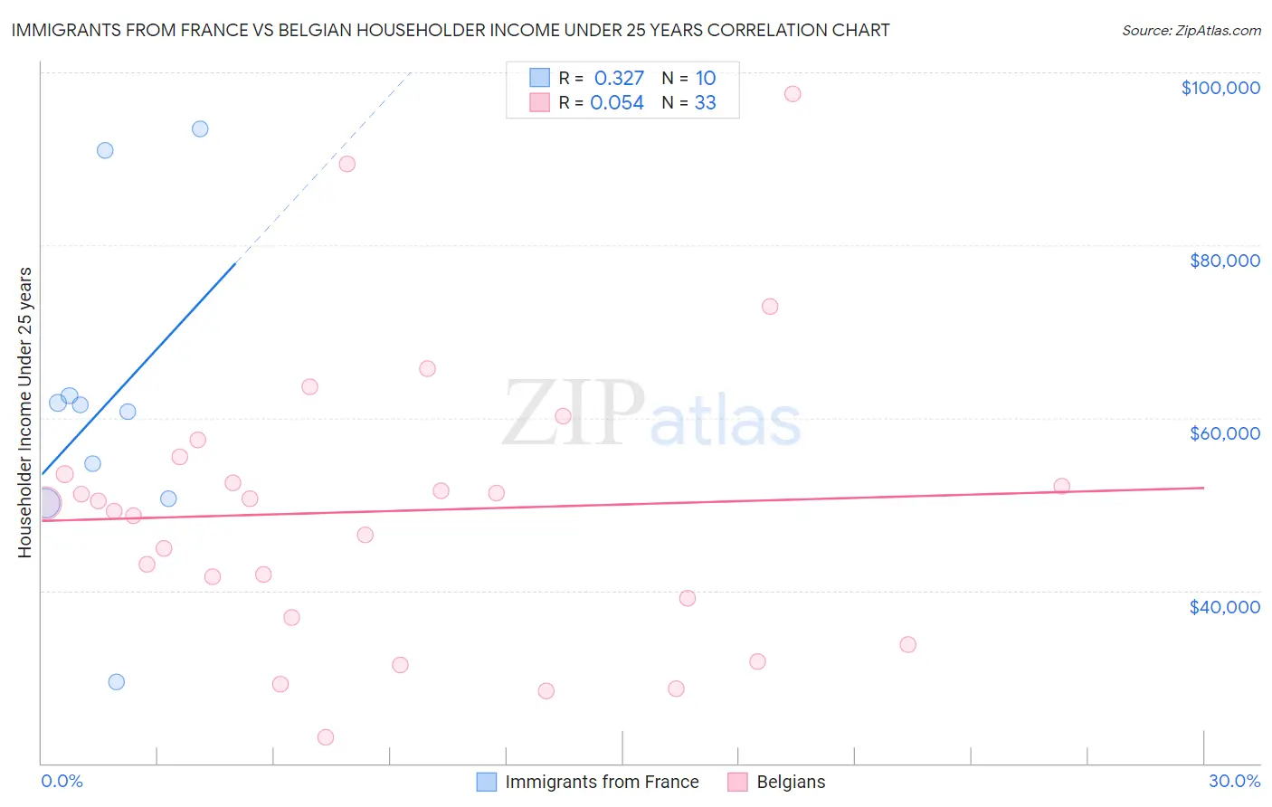 Immigrants from France vs Belgian Householder Income Under 25 years