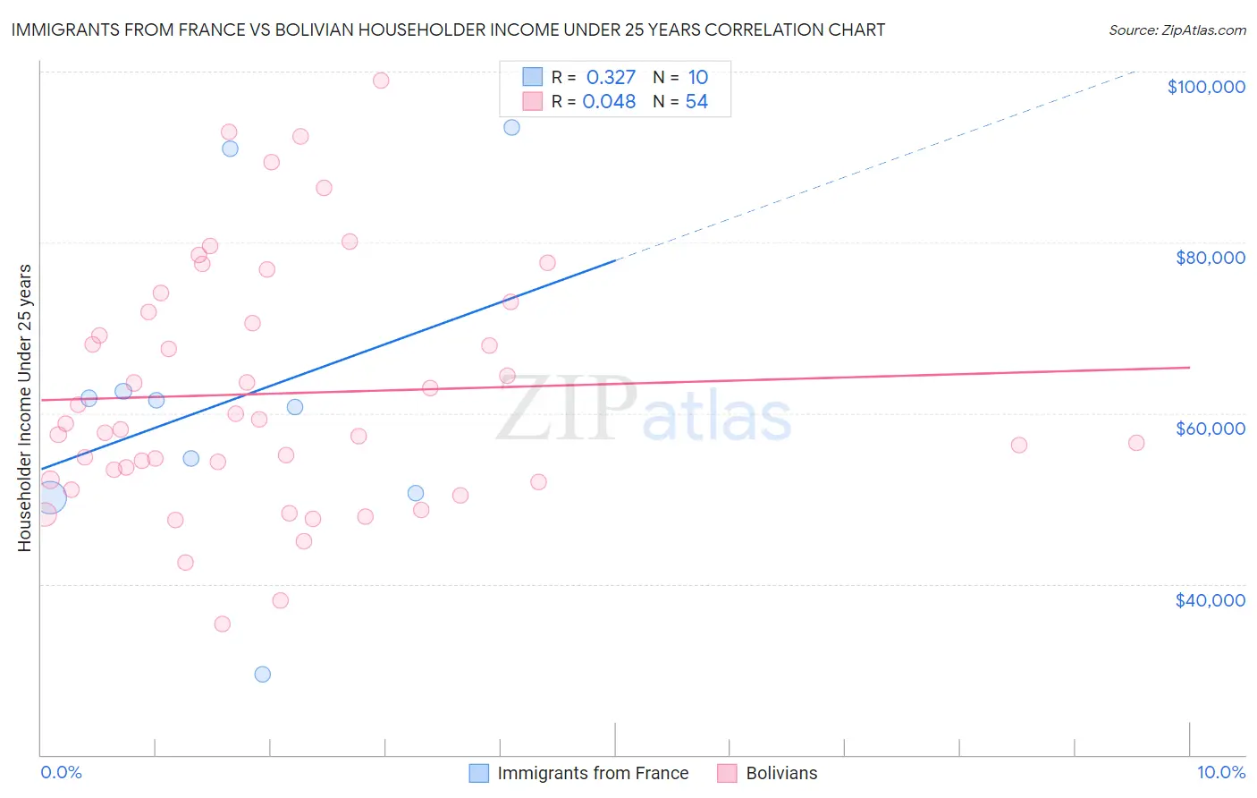 Immigrants from France vs Bolivian Householder Income Under 25 years