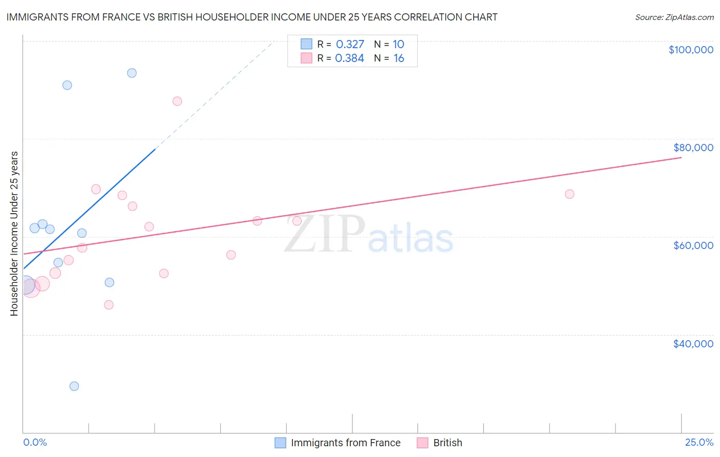 Immigrants from France vs British Householder Income Under 25 years