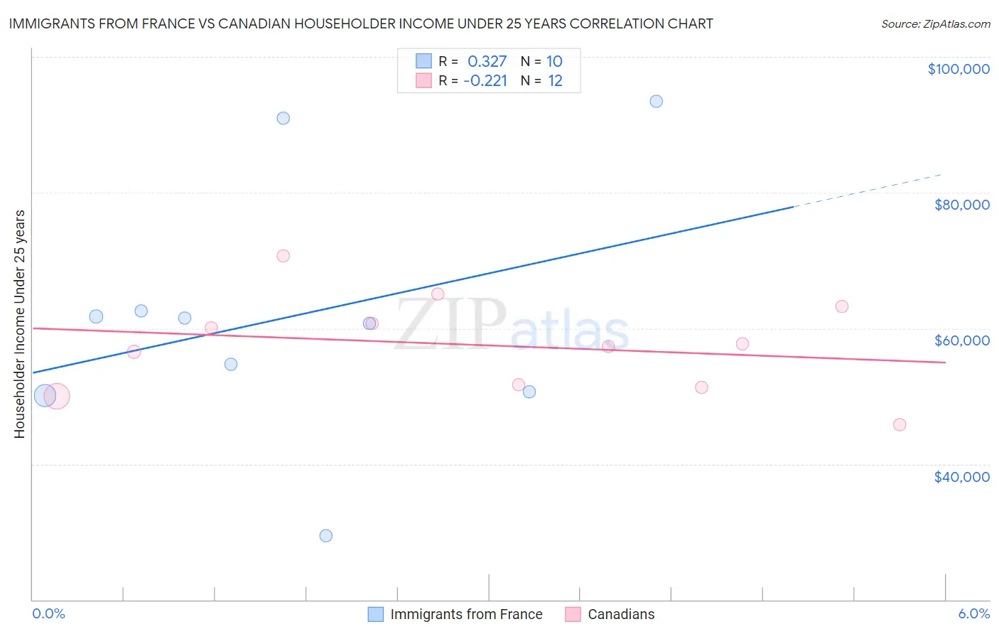 Immigrants from France vs Canadian Householder Income Under 25 years