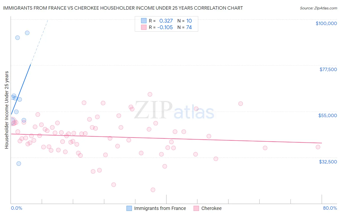 Immigrants from France vs Cherokee Householder Income Under 25 years