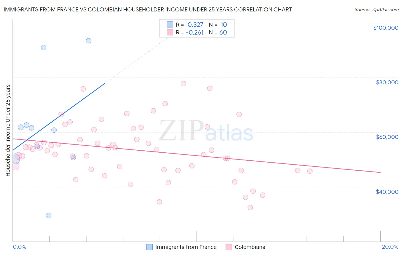 Immigrants from France vs Colombian Householder Income Under 25 years