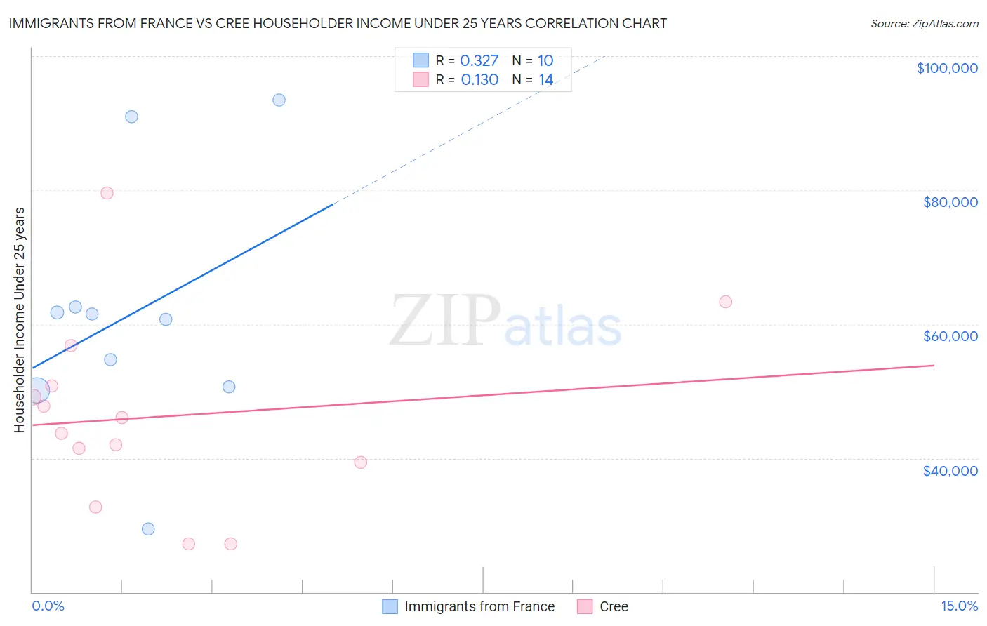 Immigrants from France vs Cree Householder Income Under 25 years