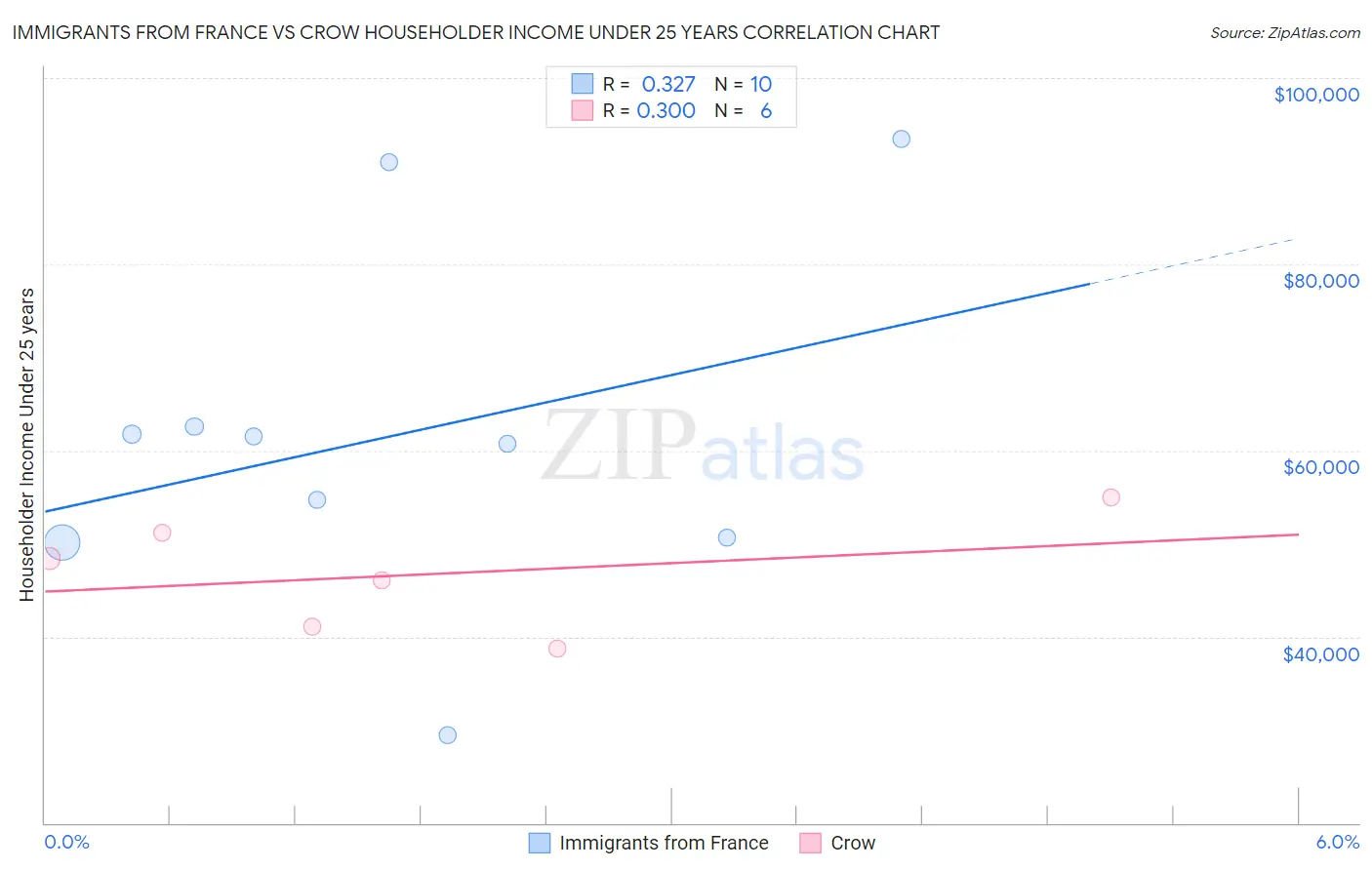 Immigrants from France vs Crow Householder Income Under 25 years