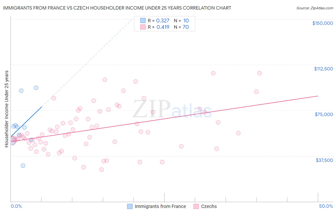 Immigrants from France vs Czech Householder Income Under 25 years