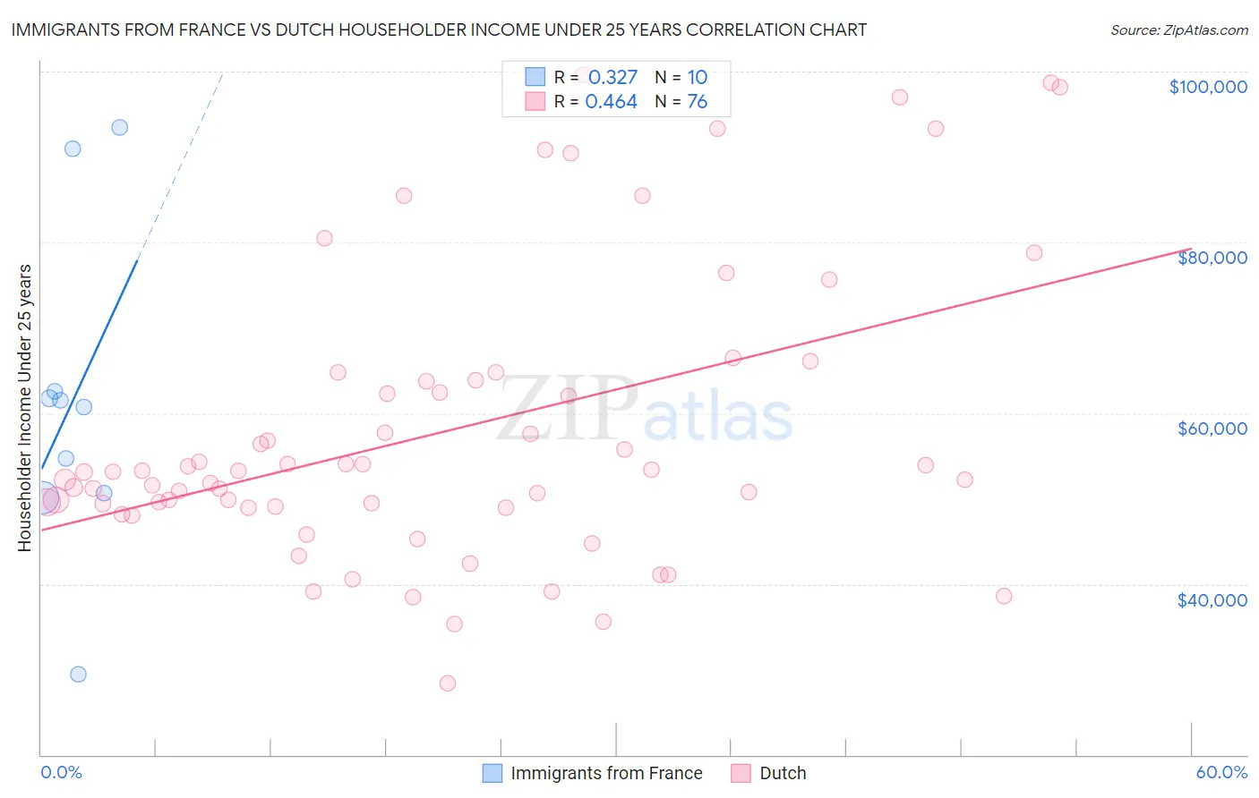 Immigrants from France vs Dutch Householder Income Under 25 years