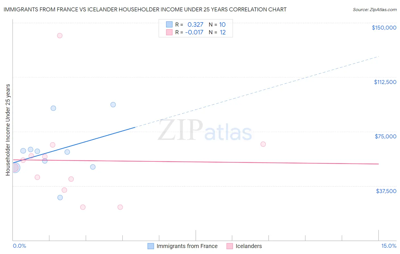 Immigrants from France vs Icelander Householder Income Under 25 years